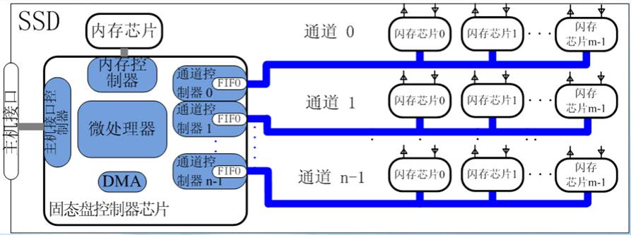 SSD硬件结构