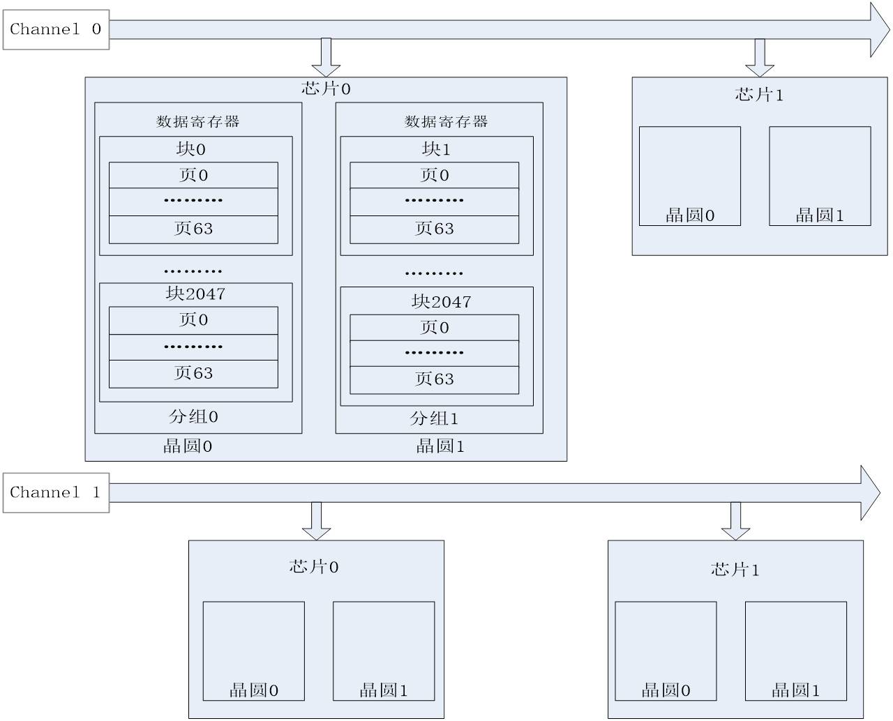 Flash芯片内部结构
